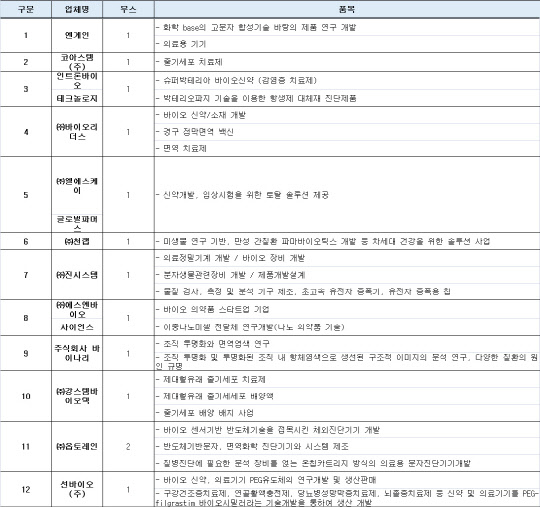 '2019년 미국 필라델피아 바이오 전시회'의 한국관 참가기업. 자료: 코트라